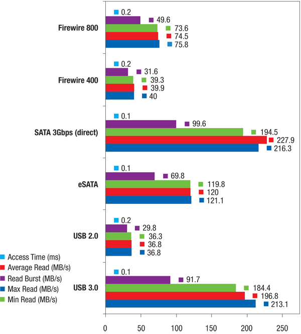 Figure 1: Communications protocols speed comparison.